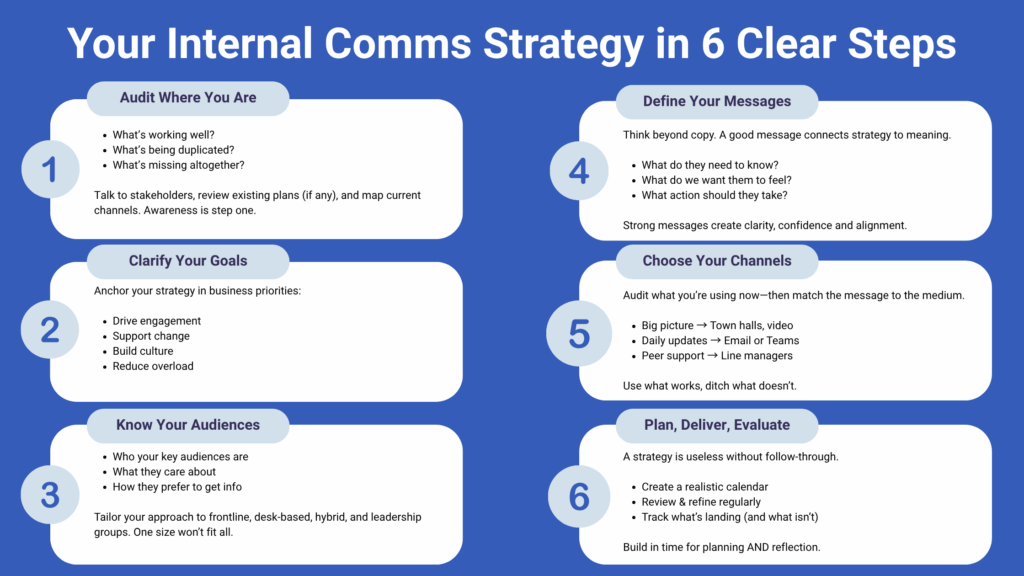 Developing internal communications strategy 1