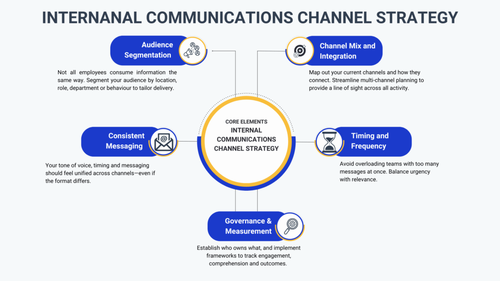 Internal communications channel strategy