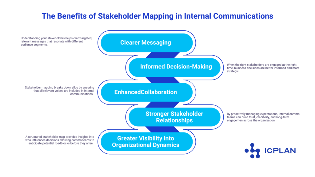 Benefits of Stakeholder Mapping